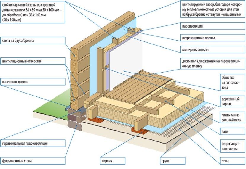Схема комплексного утепления каркасного дома с двойным теплоизоляционным контуром перекрытия и сеткой в качестве подшивки